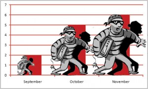 This chart details how many thefts were reported each month at CHS this school year. (Graphic by Ellen Cameron)